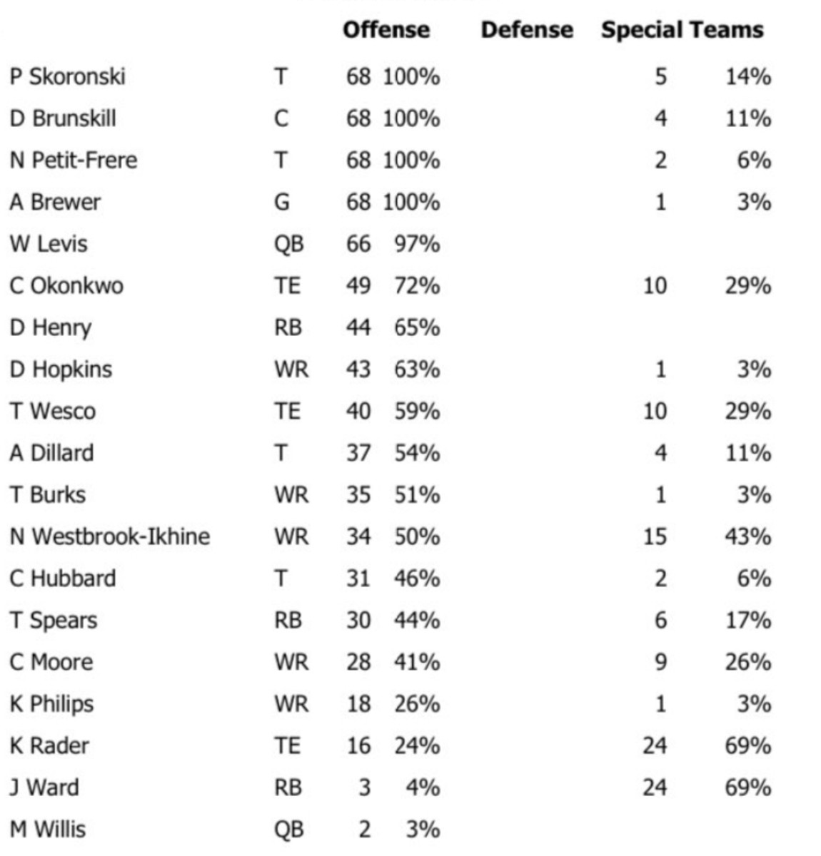 Tennessee Titans Week 8 Offensive Snap Counts