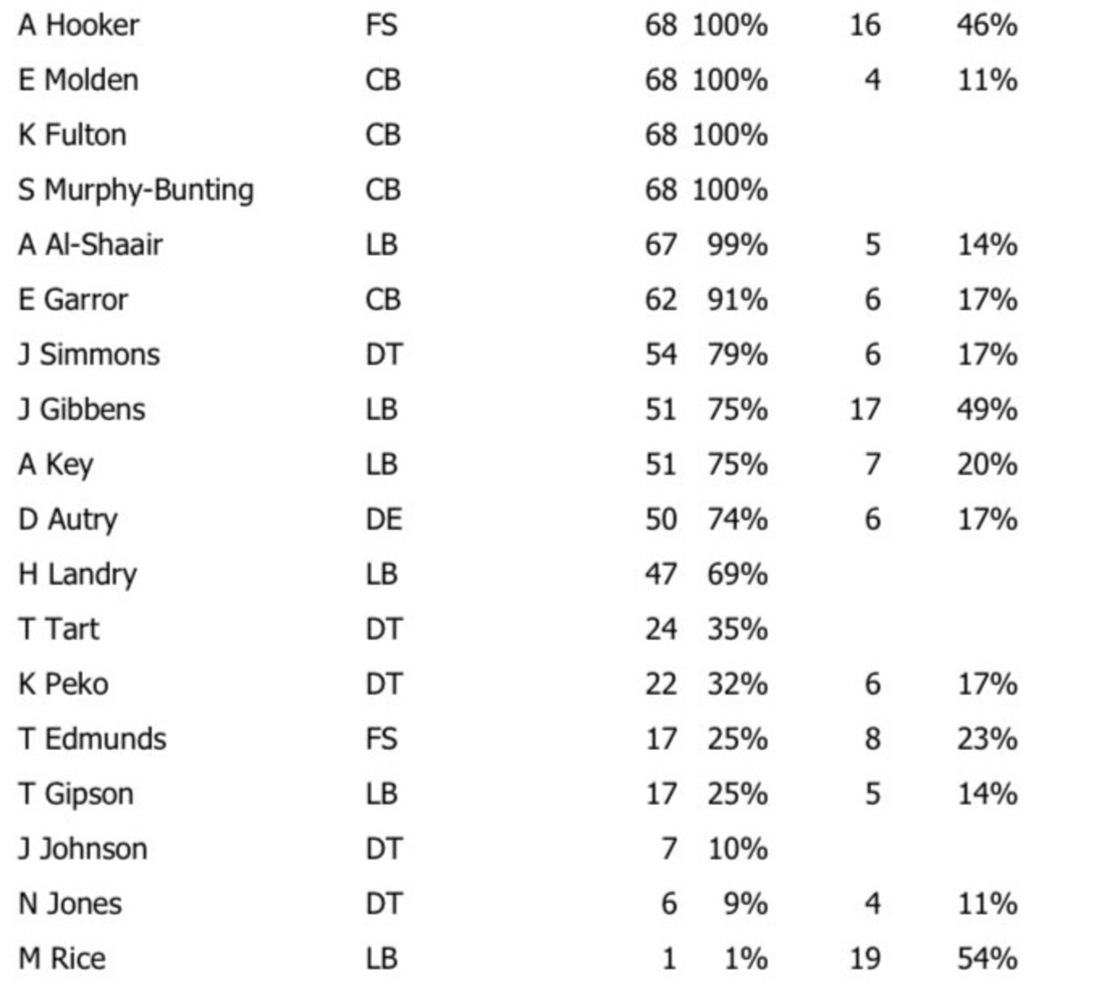 Tennessee Titans Week 8 Defensive Snap Counts