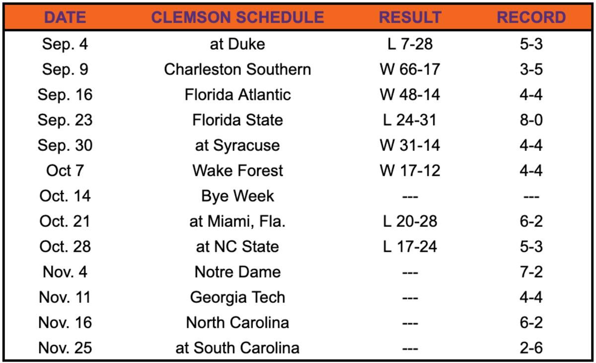 Notre Dame Opponent Preview: Clemson Tigers - Sports Illustrated Notre ...