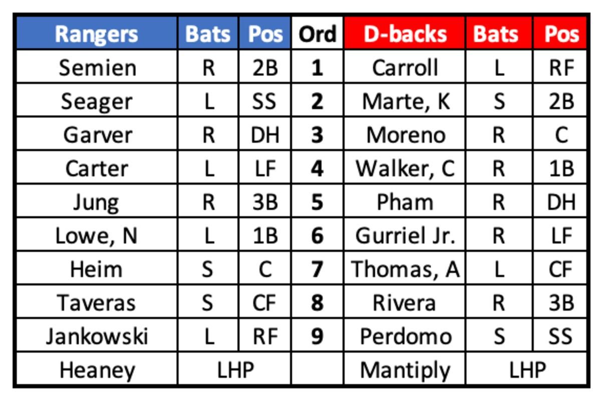 Rangers at Diamondbacks Lineups World Series Game 4, October 31, 2023