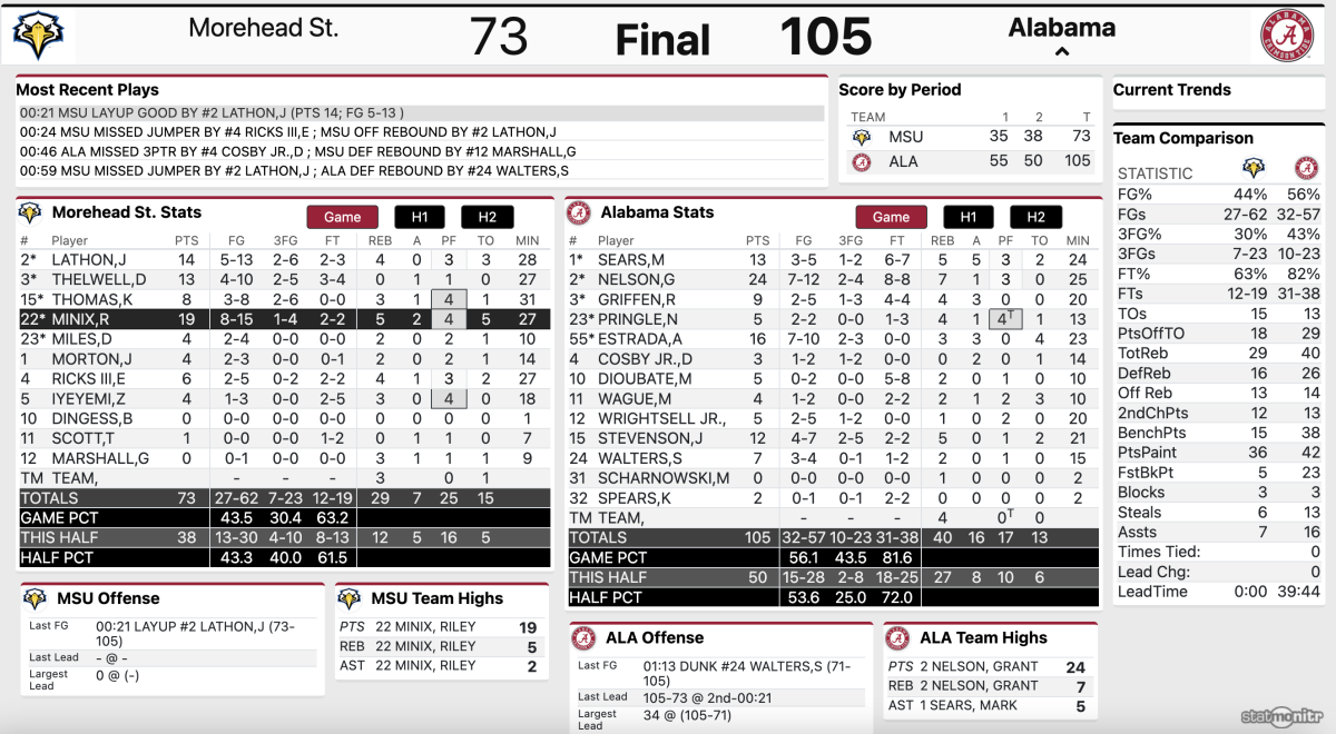 Final stats vs. Morehead State