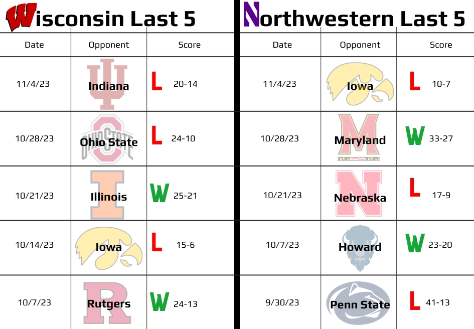 Wisconsin Badgers vs. Northwestern Wildcats last 5 games