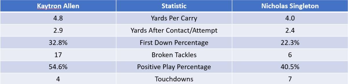 Comparison of Penn State running backs Kaytron Allen and Nicholas Singleton.