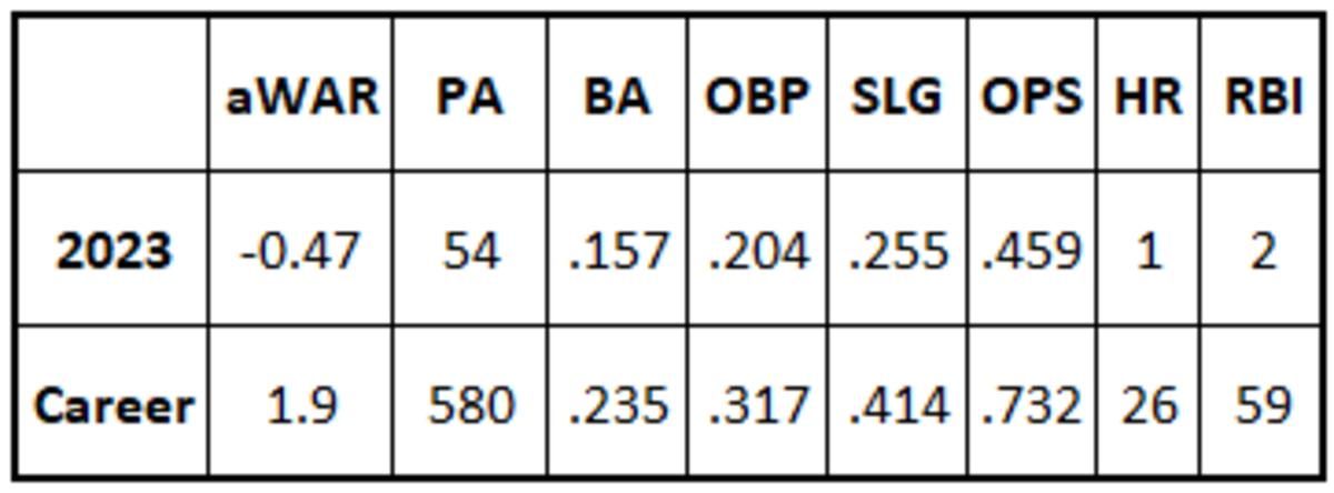 Kyle Lewis Stats for 2023 and Career