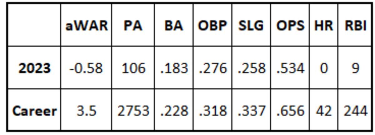 Jace Peterson stats for 2023