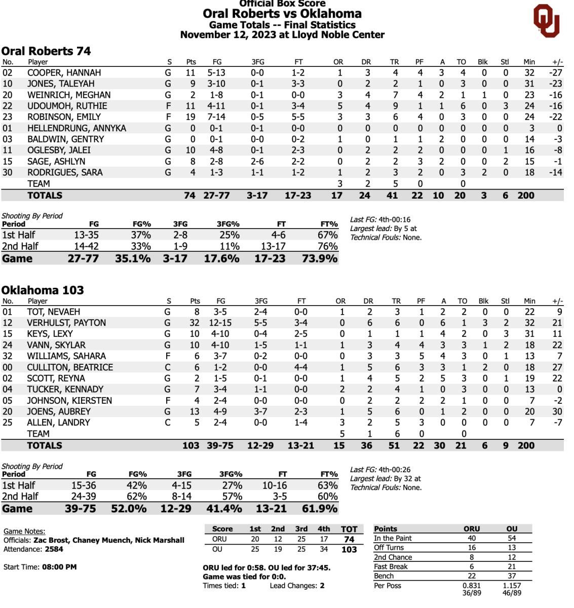OU-ORU box score