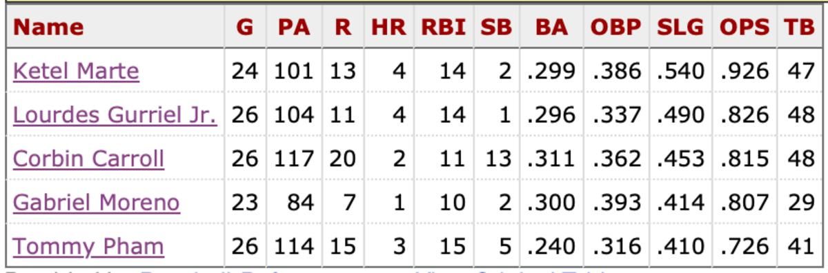 Diamondbacks top five hitters in September