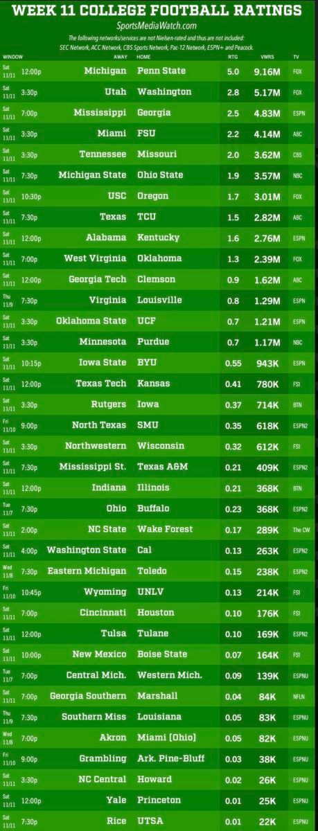 Television viewers for last week's games.