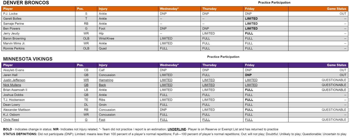 Broncos-Vikings Week 11 Injury Report