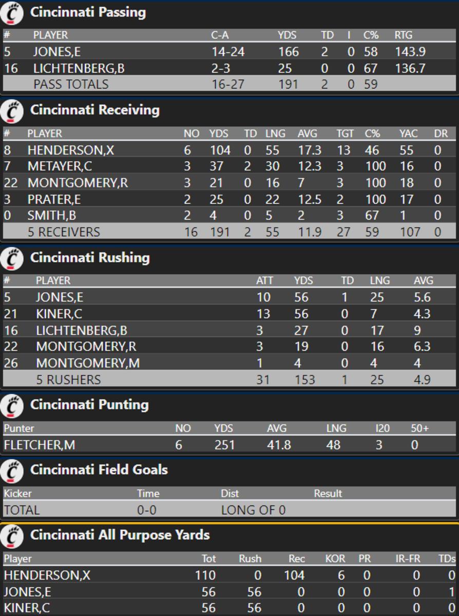 Individual + Team Stats WVU vs. Cincinnati Sports Illustrated West