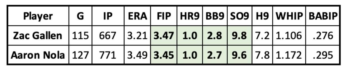 Zac Gallen vs. Aaron Nola first five seasons