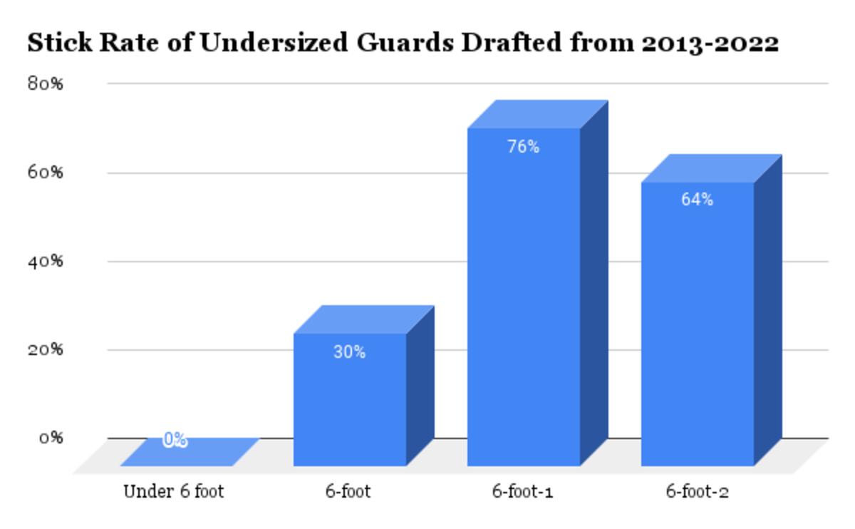Stick Rate of Undersized Guards Drafted from 2013-2022