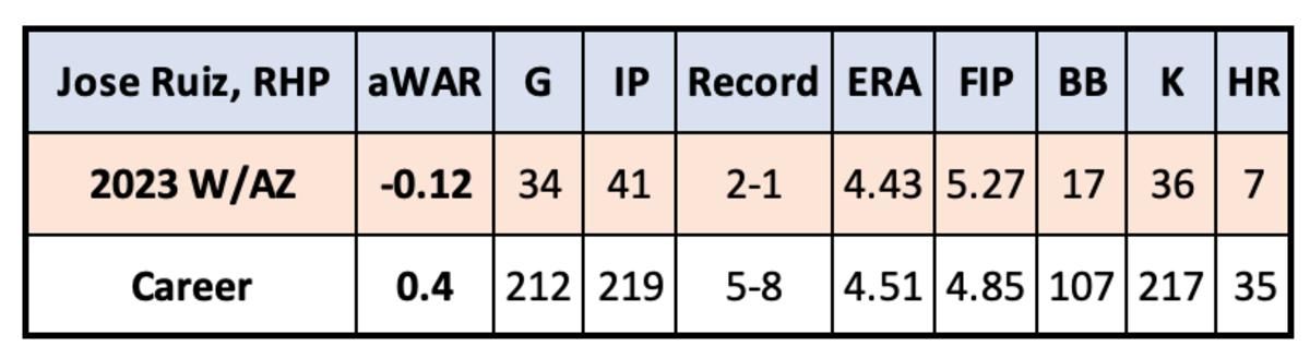 Jose Ruiz 2023 and Career Stats
