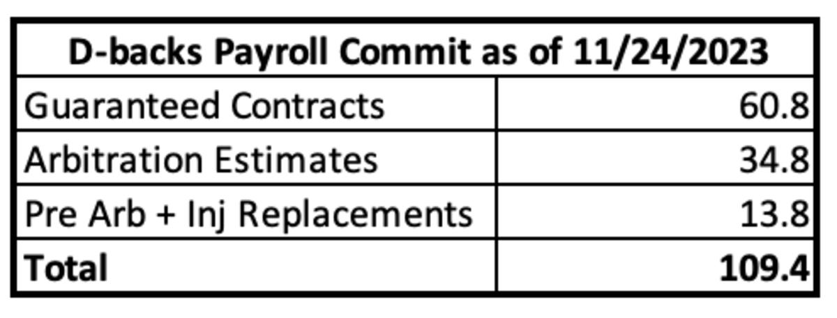 Diamondbacks Payroll Commit as of 11/24/2023