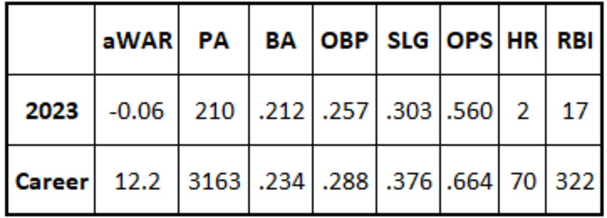 Nick Ahmed 2023 and Career Stats
