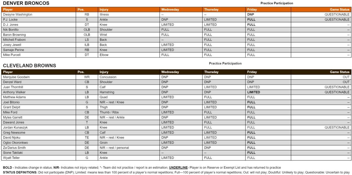 Broncos-Browns Week 12 Injury Report