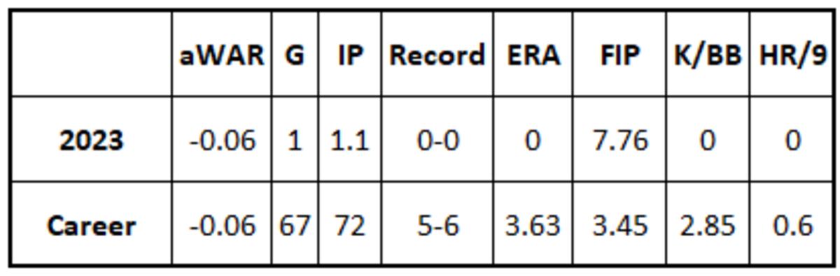 Peter Strzelecki stats with D-backs for 2023 and in his career across the Brewers and Diamondbacks
