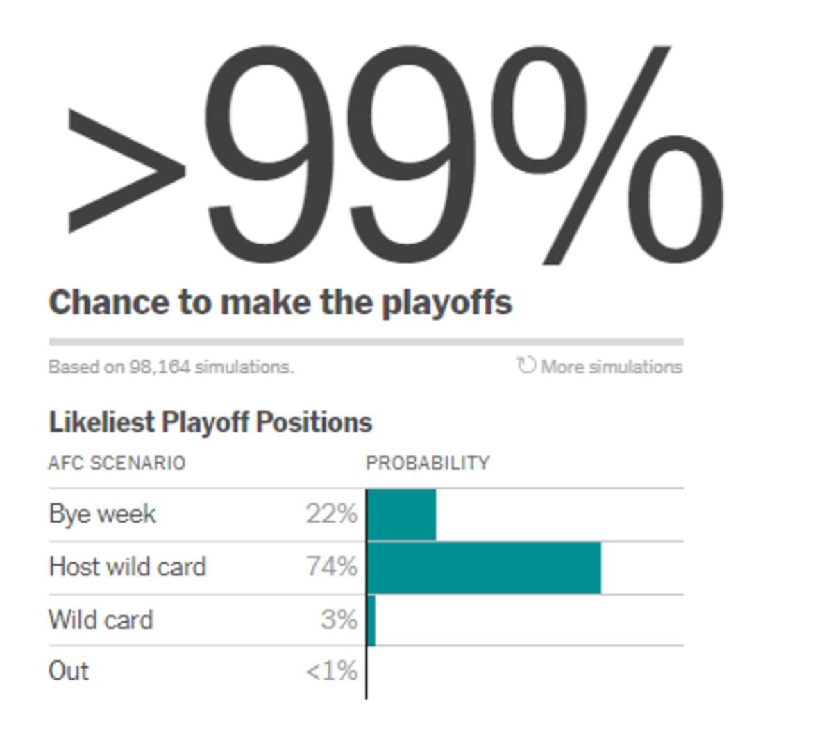 If the Jaguars win in Week 13 vs. the Cincinnati Bengals.