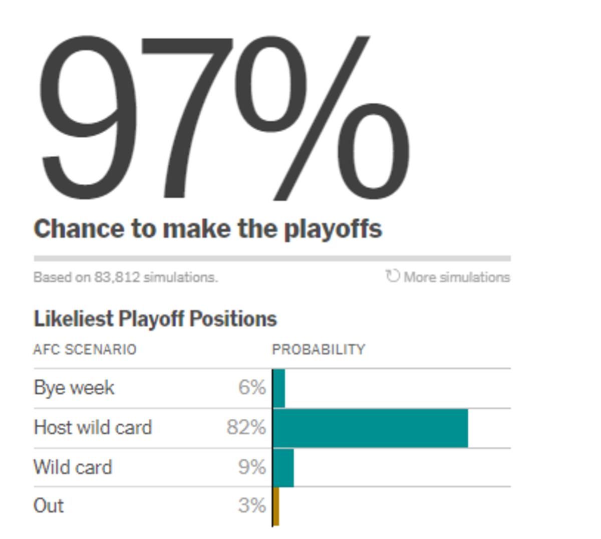 If the Jaguars lose in Week 13 vs. the Cincinnati Bengals.