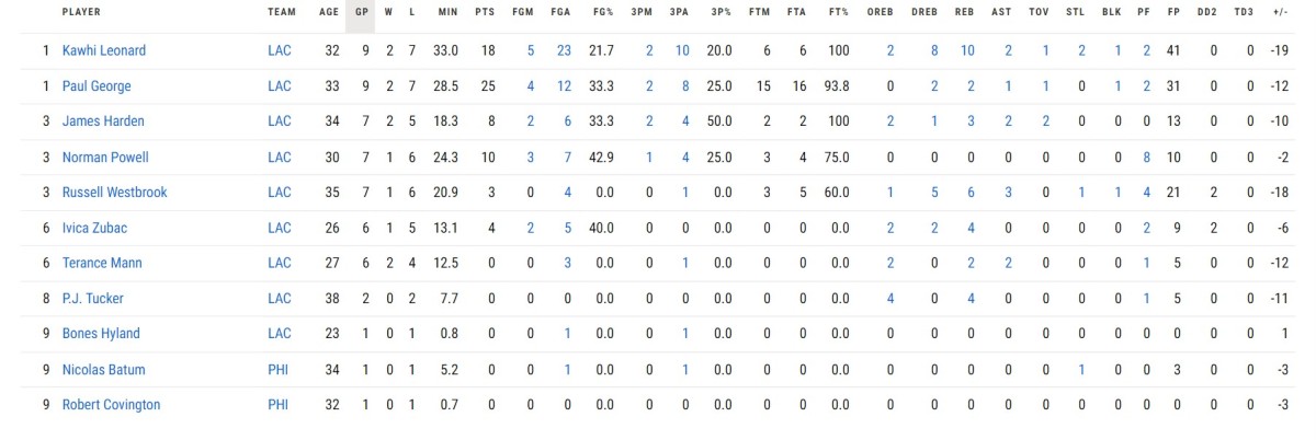 Clippers Clutch Stats