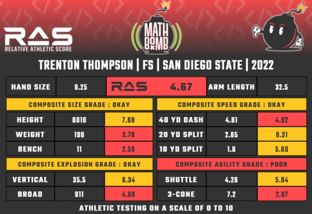 Trenton Thompson's relative athletic score