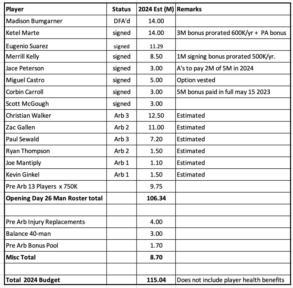 Dbacks Payroll Budget as of November 30