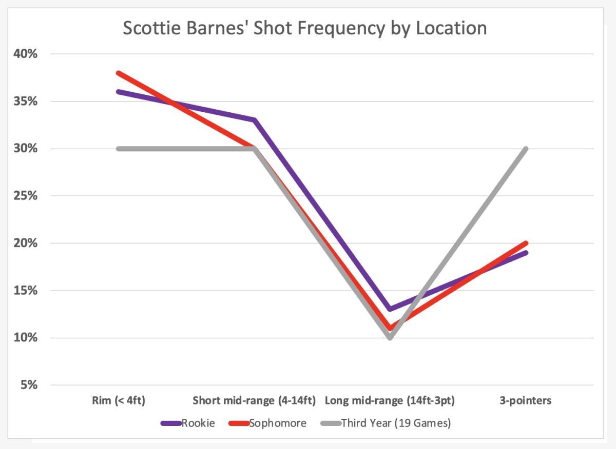 Scottie Barnes' Shot Frequency by Location