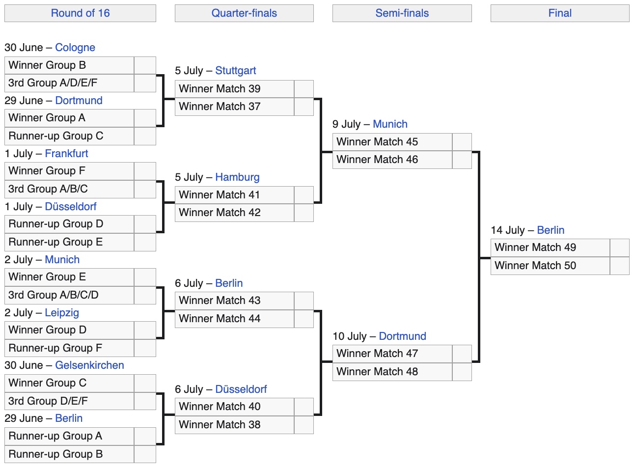 The bracket for the knockout phase of Euro 2024