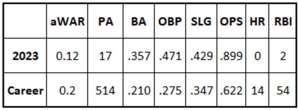 Seby Zavala 2023 stats with the D-backs and his career