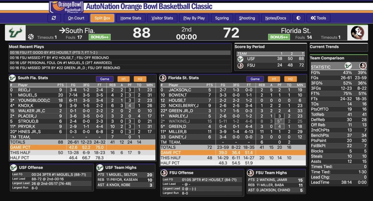 Orange Bowl Classic Box Score, USF Wins 88-72