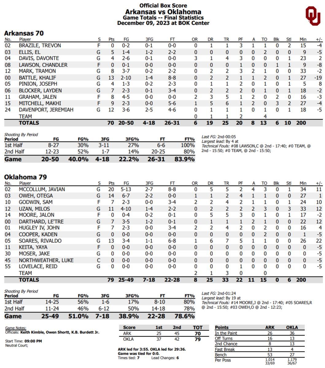 Final box score