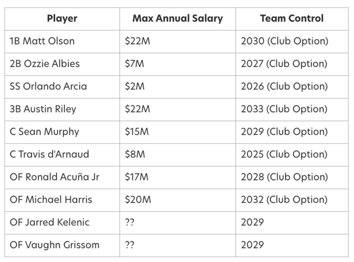 Atlanta Braves contractual control of the position players, as of December 9th 2023