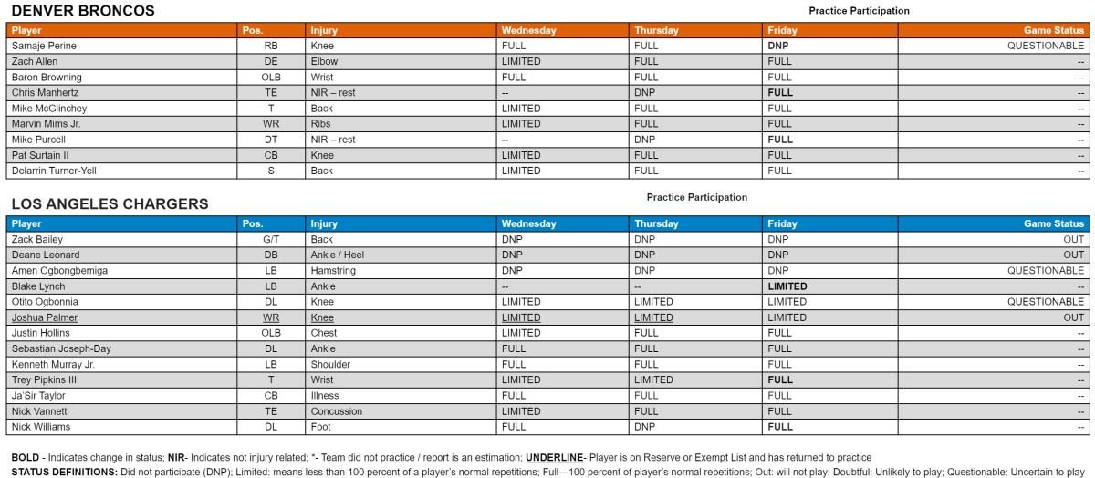 Broncos-Chargers Week 14 Injury Report