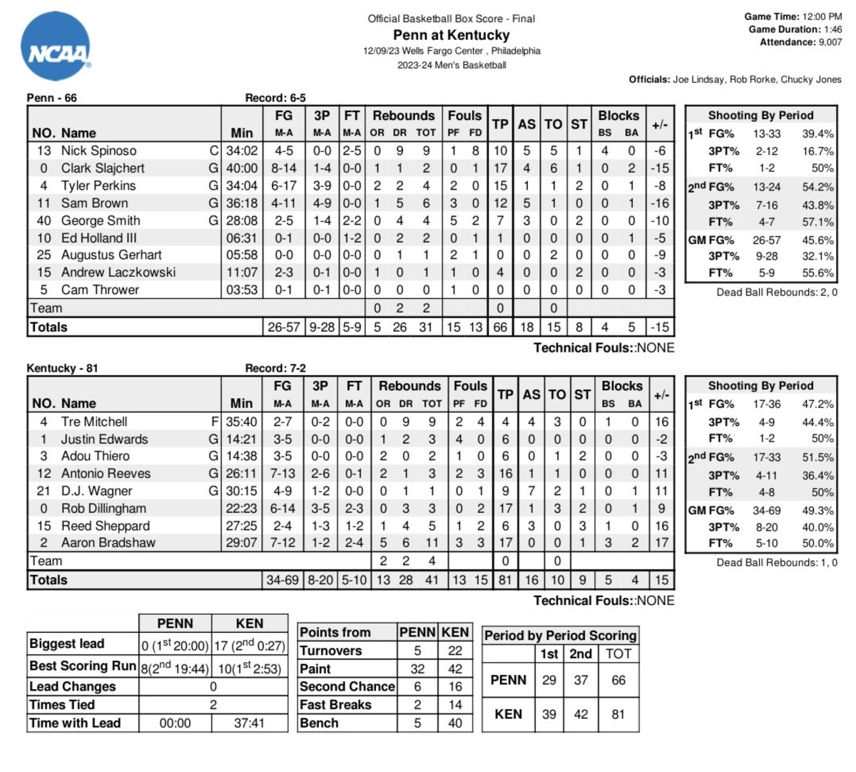 Box score from 81-66 win over Penn