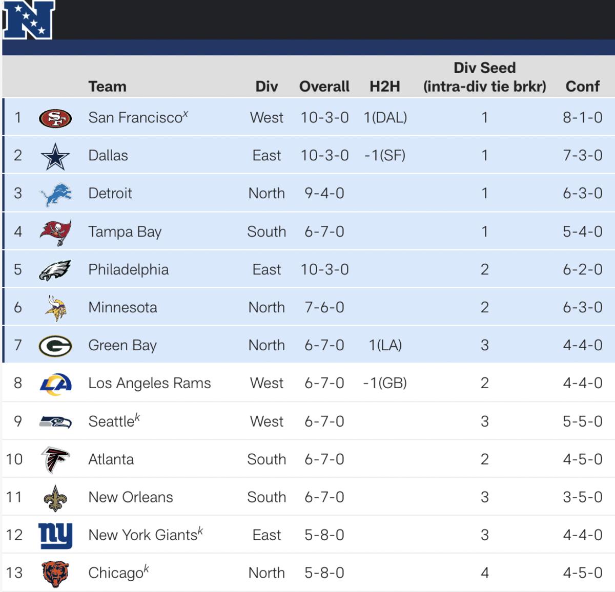 The NFC playoff picture
