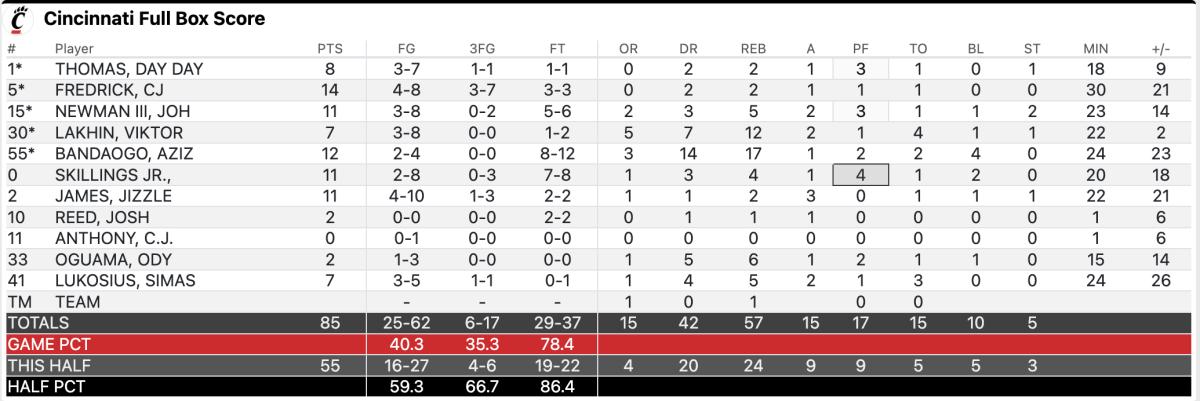 Box Score from 85-53 win Over Bryant.