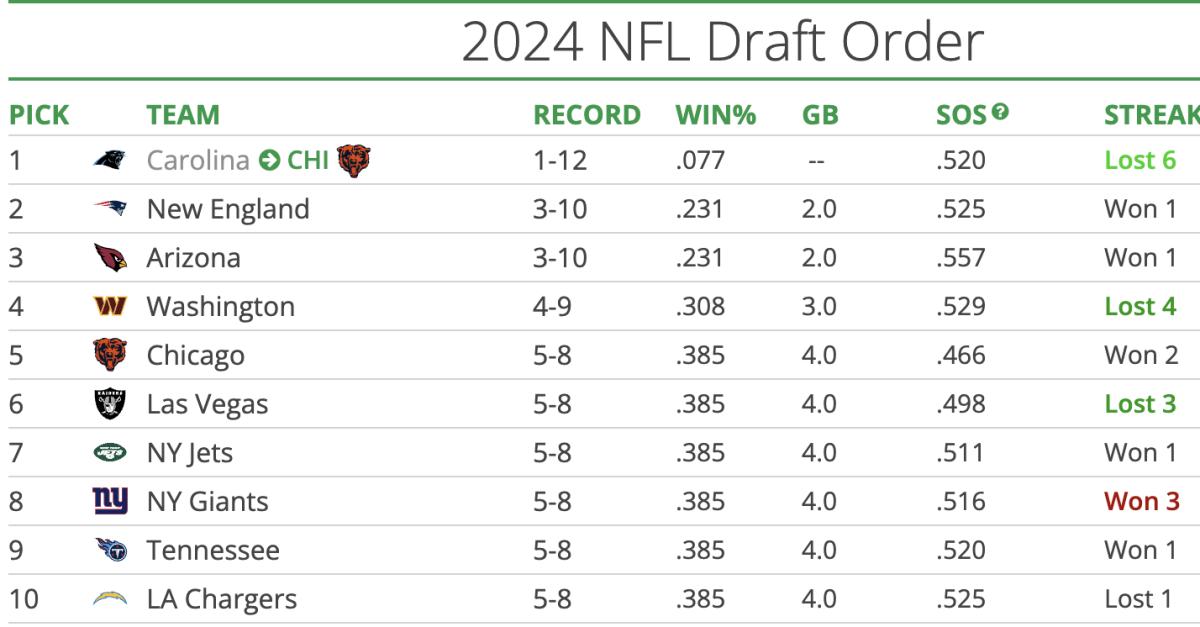 Where Arizona Cardinals Draft Picks Stand Week 15 Sports Illustrated