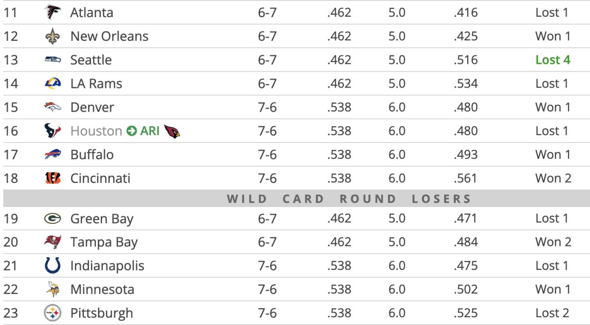 Where Arizona Cardinals Draft Picks Stand Week 15 Sports Illustrated