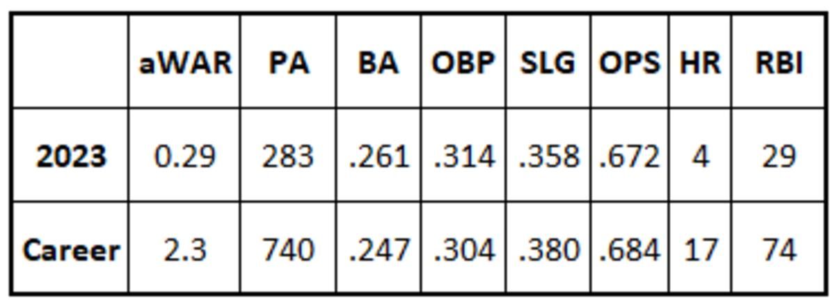 Emmanuel Rivera 2023 and career stats