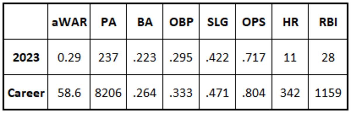 Evan Longoria 2023 and career stats