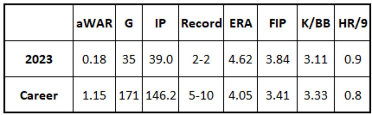 Joe Mantiply 2023 and Career stats