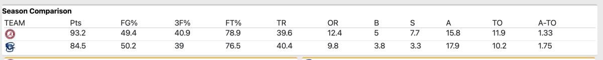 Alabama and Creighton season stats