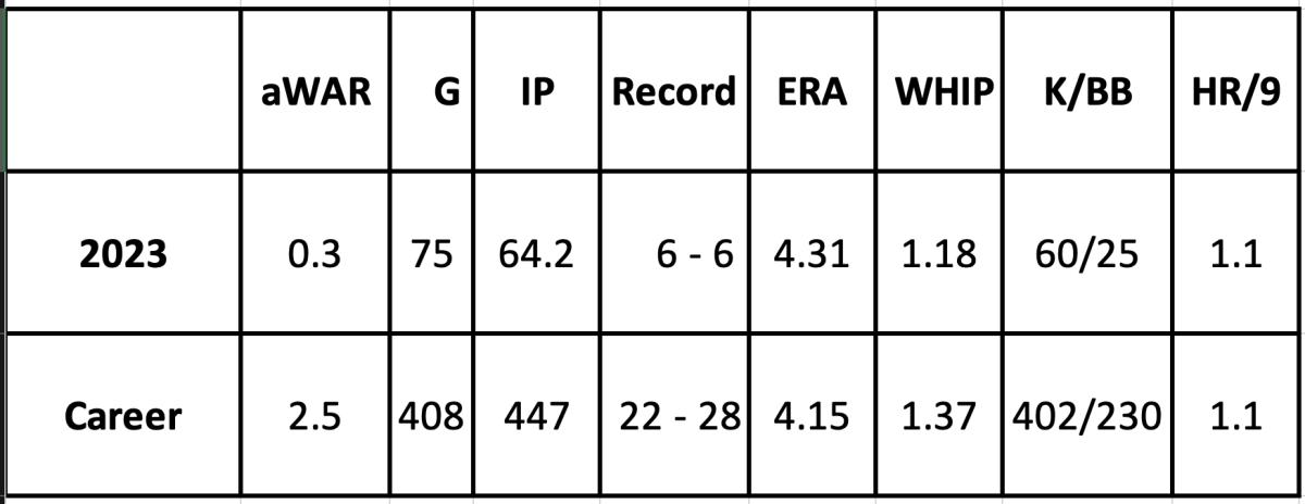 Miguel Castro 2023 and career stats