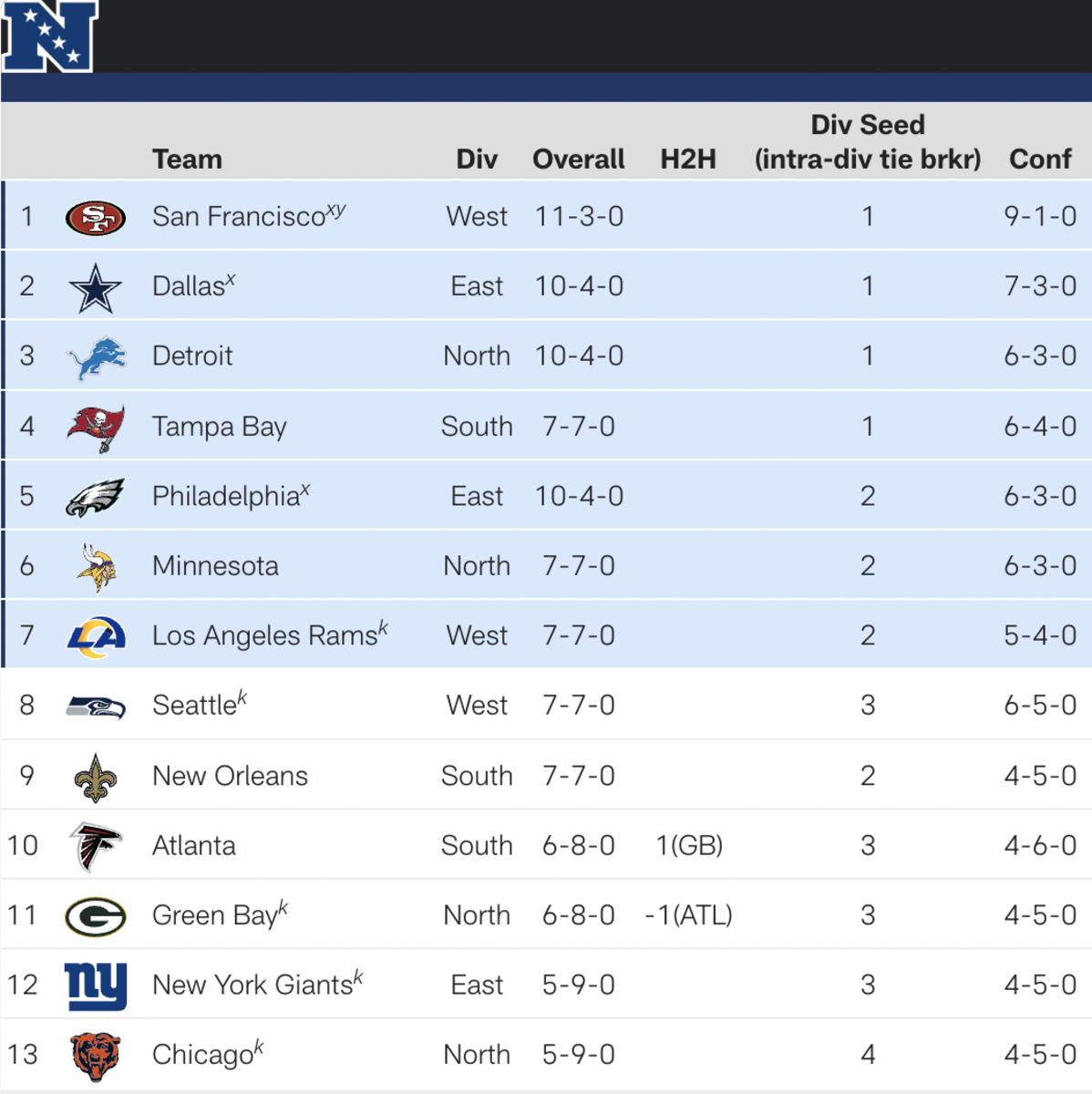 Updated NFC playoff picture