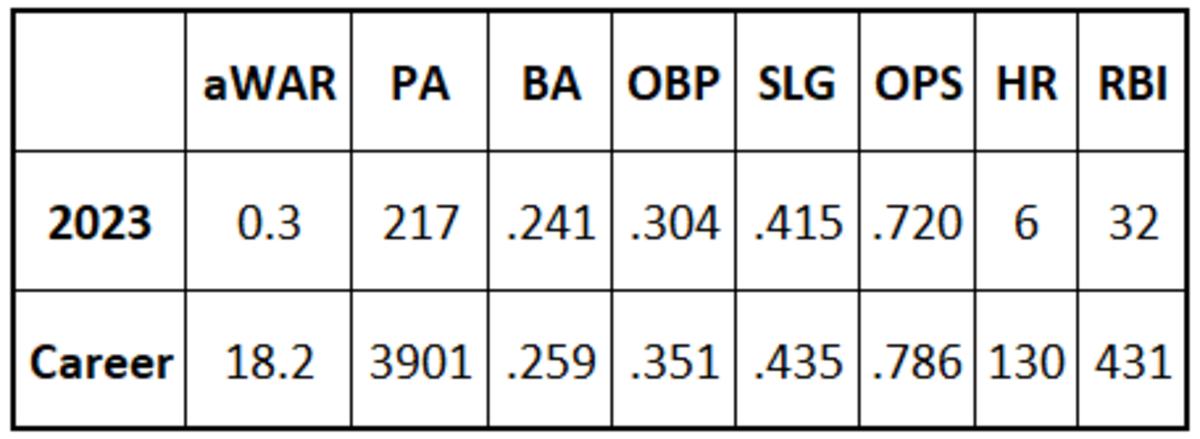 Tommy Pham 2023 and career stats