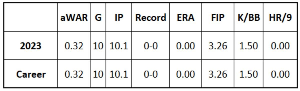 Andrew Saalfrank 2023 Stats