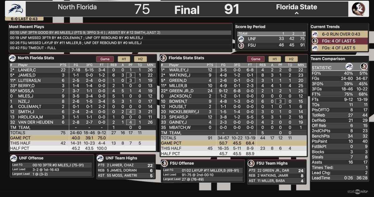 FSU Beats UNF 91-75