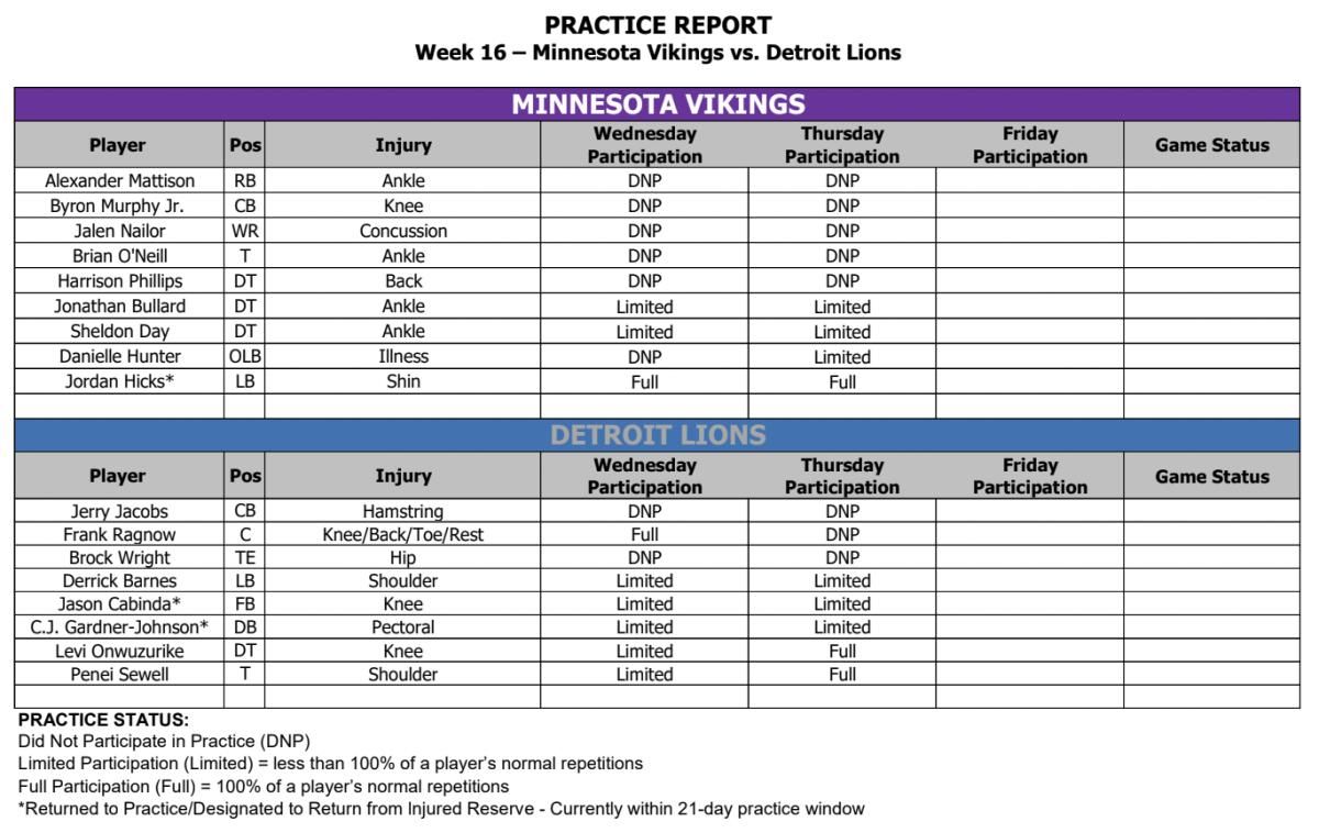 Vikings-Lions Thursday injury report