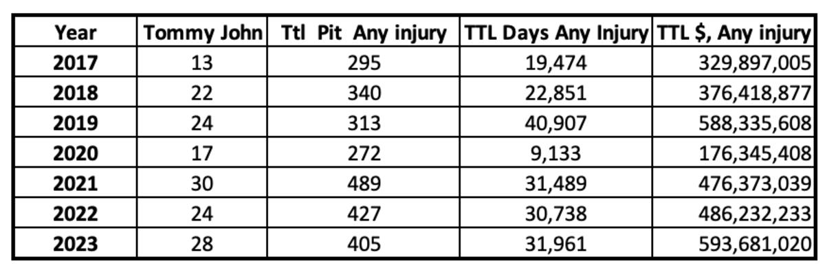 Pitcher injuries since 2017