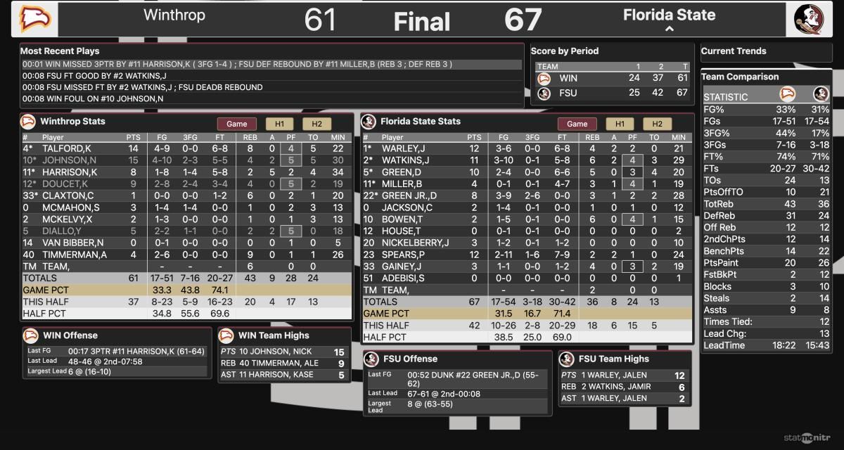 Florida State Beats Winthrop 67-61